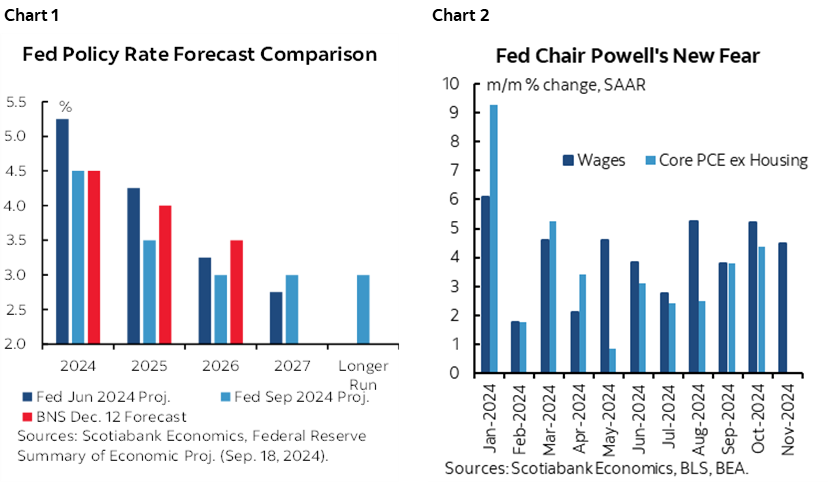 Chart 1: Fed Policy Rate Forecast Comparison; Chart 2: Fed Chair Powell's New Fear