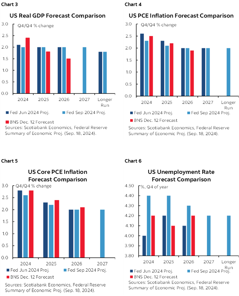Chart 3: US Real GDP Forecast Comparison; Chart 4: US PCE Inflation Forecast Comparison; Chart 5: US Core PCE Inflation Forecast Comparison; Chart 6: US Unemployment Rate Forecast Comparison  
