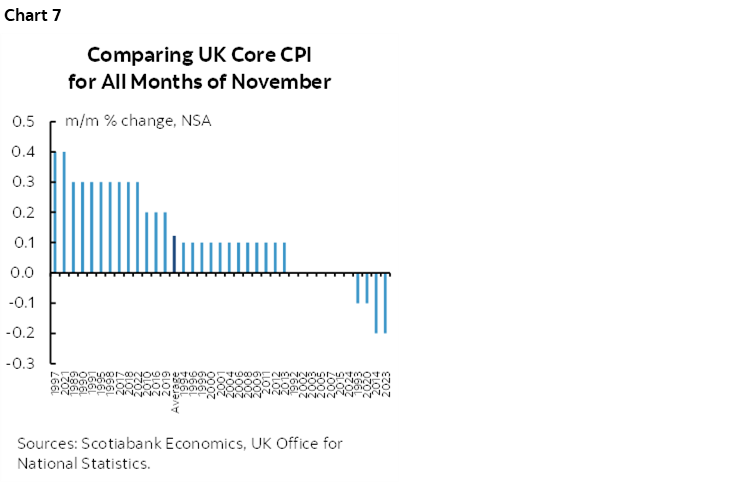 Chart 7: Comparing UK Core CPI for All Months of November