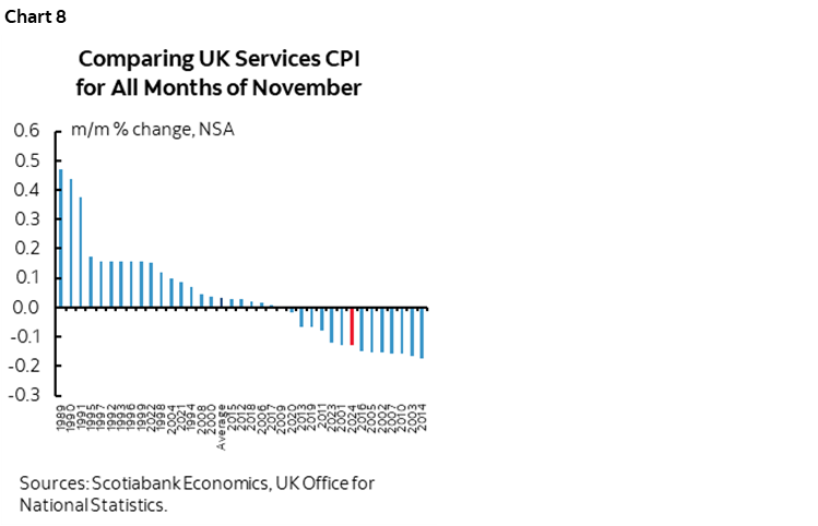 Chart 8: Comparing UK Services CPI for All Months of November