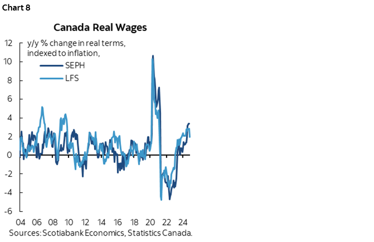 Chart 8: Canada Real Wages