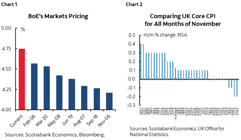 Chart 1: BoE's Markets Pricing; Chart 2: Comparing UK Core CPI for All Months of November
