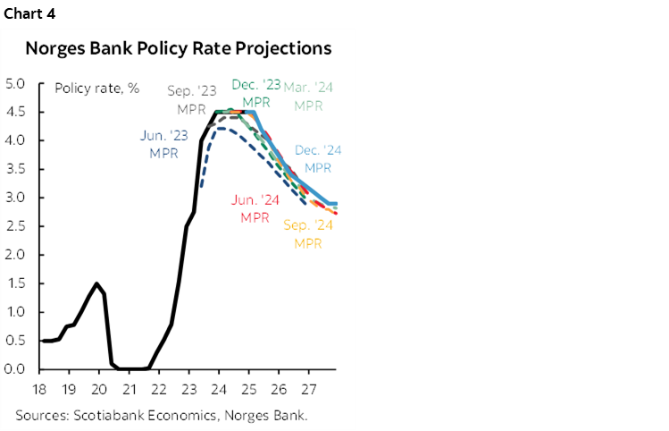 Chart 4: Norges Bank Policy Rate Projections