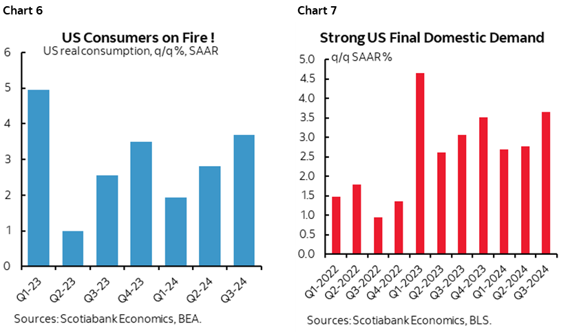 Chart 6: US Consumers on Fire!; Chart 7: Strong US Final Domestic Demand