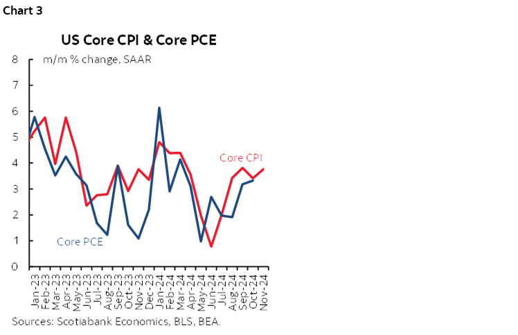 Chart 3: US Core CPI & Core PCE