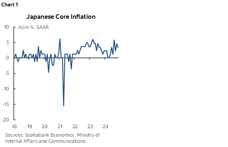 Chart 1: Japanese Core Inflation