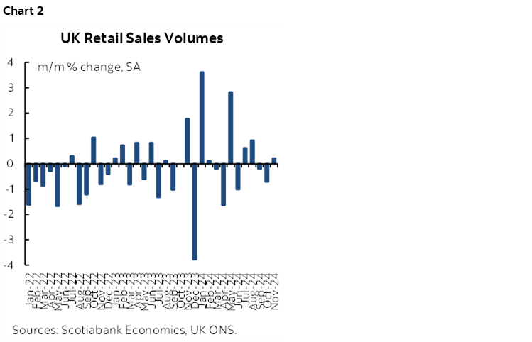 Chart 2: UK Retail Sales Volumes
