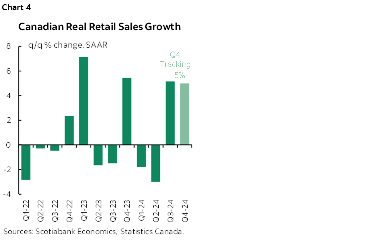 Chart 4: Canadian Real Retail Sales Growth