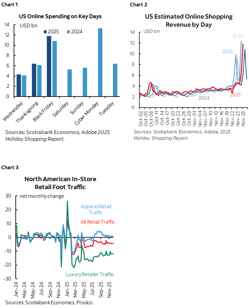 Chart 1: US Online Spending on Key Days; Chart 2: US Estimated Online Shopping Revenue by Day; Chart 3: North American In-Store Retail Foot Traffic 
