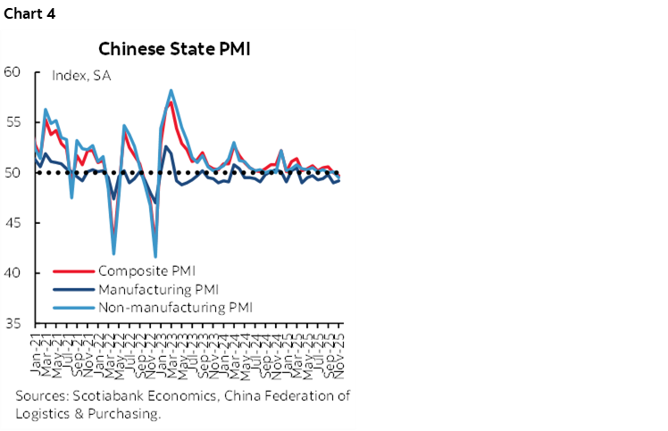 Chart 4: Chinese State PMI