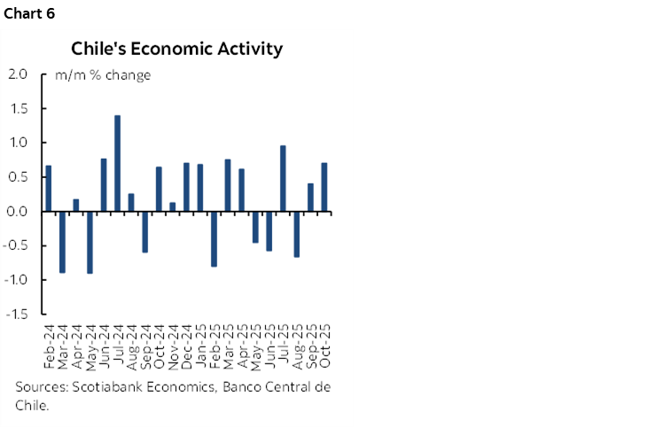 Chart 6: Chile's Economic Activity