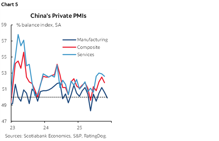 Chart 5: China's Private PMIs 