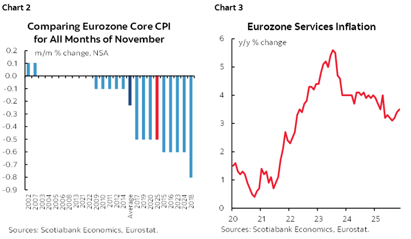 Chart 2: Comparing Eurozone Core CPI for All Months of November; Chart 3: Eurozone Services Inflation