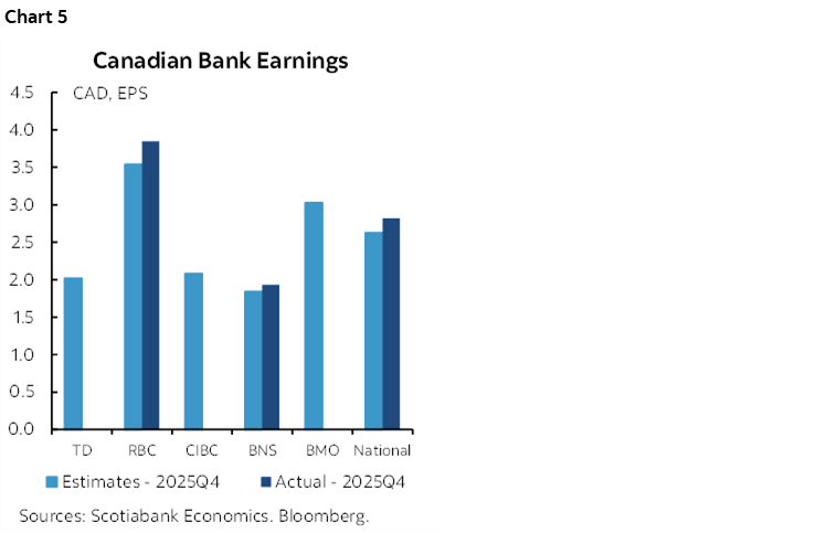 Chart 5: Canadian Bank Earnings