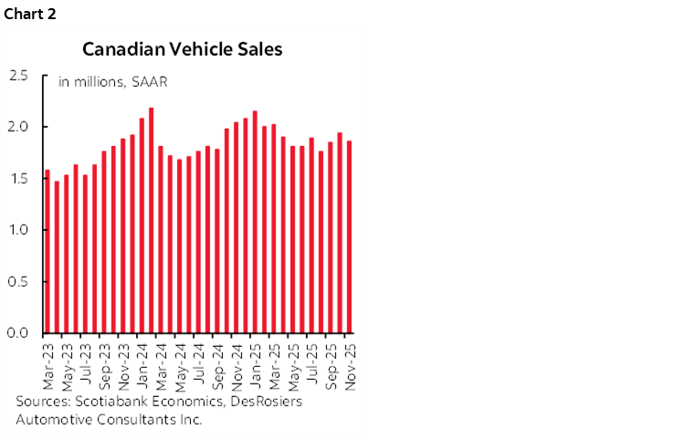 Chart 2: Canadian Vehicle Sales