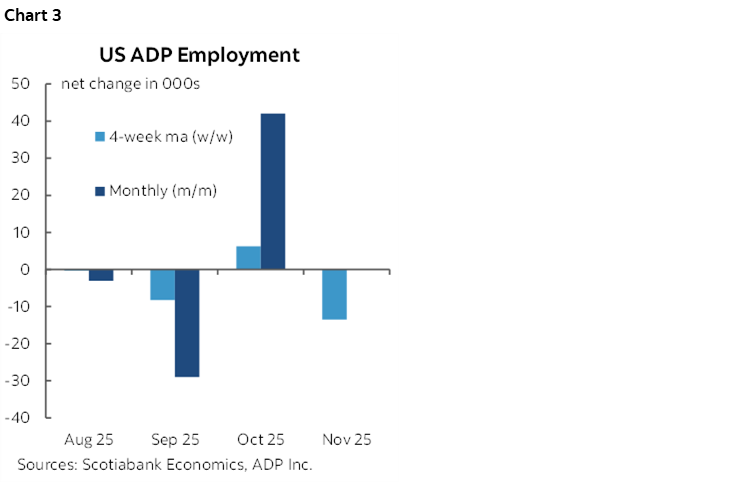 Chart 3: US ADP Employment