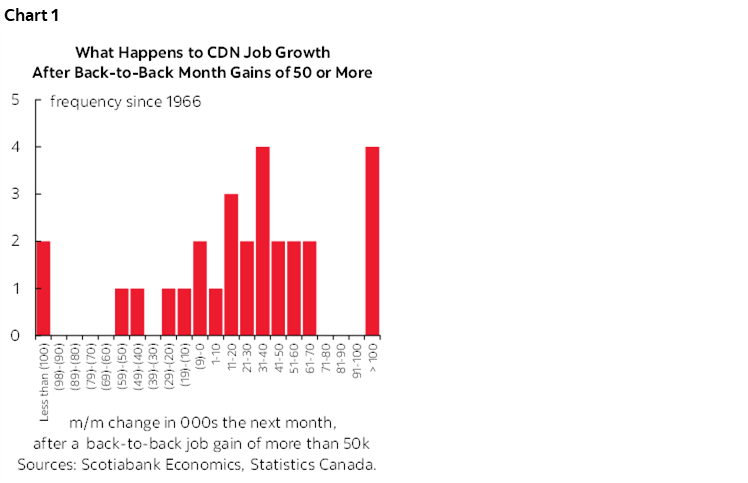Chart 1: What Happens to CDN Job Growth After Back-to-Back Month Gains of 50 or More