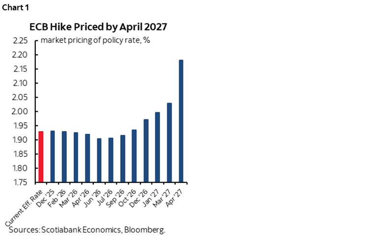Chart 1: ECB Hike Priced by April 2027