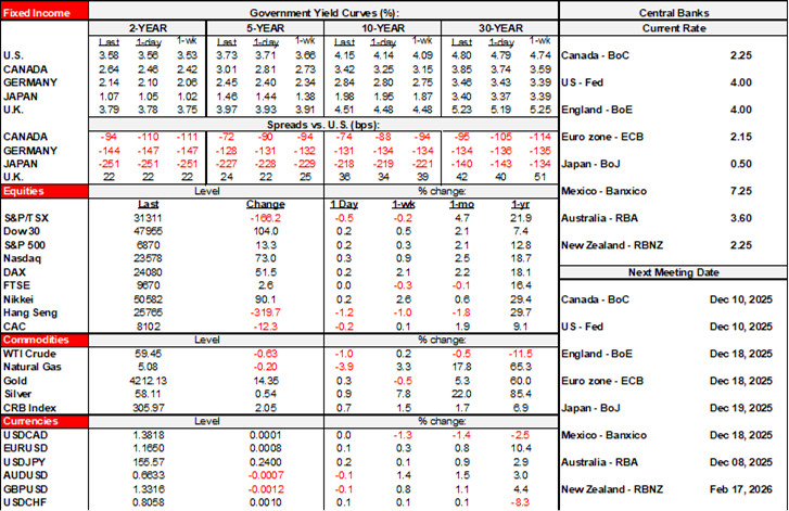 Rates Table