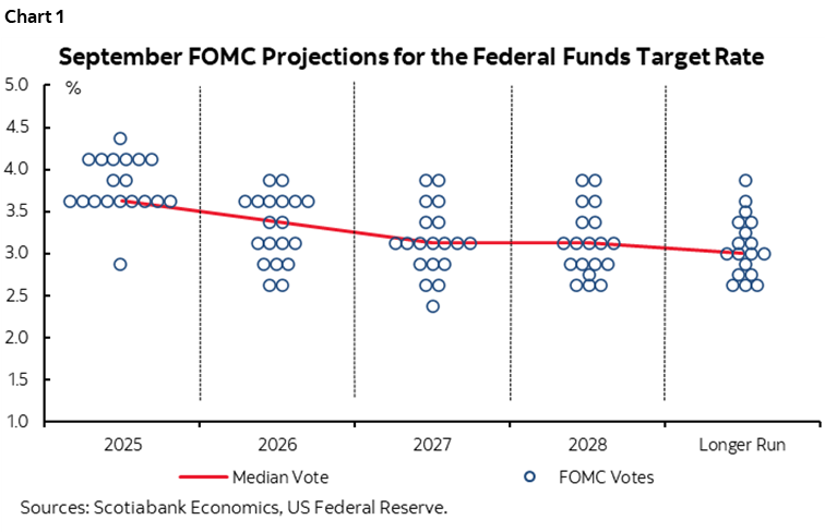 Chart 1: September FOMC Projections for the Federal Funds Target Rate