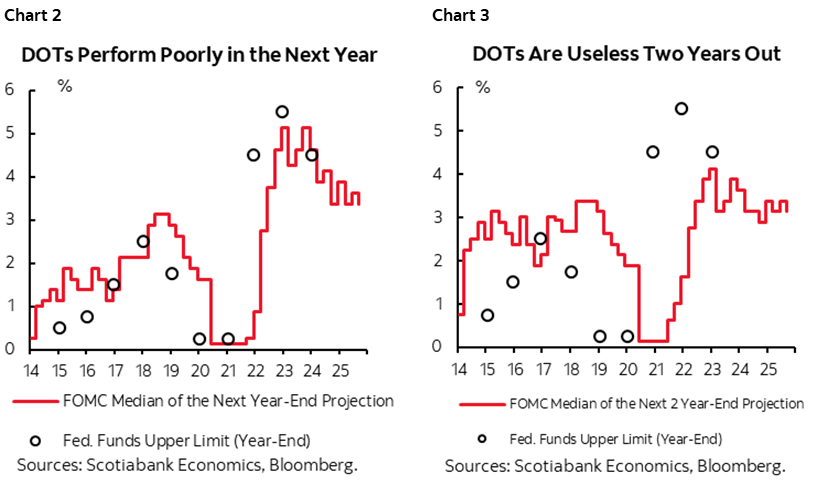 Chart 2: DOTs Perform Poorly in the Next  Year; Chart 3: DOTs Are Useless Two Years Out
