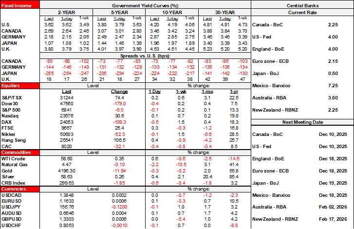 Rates Table