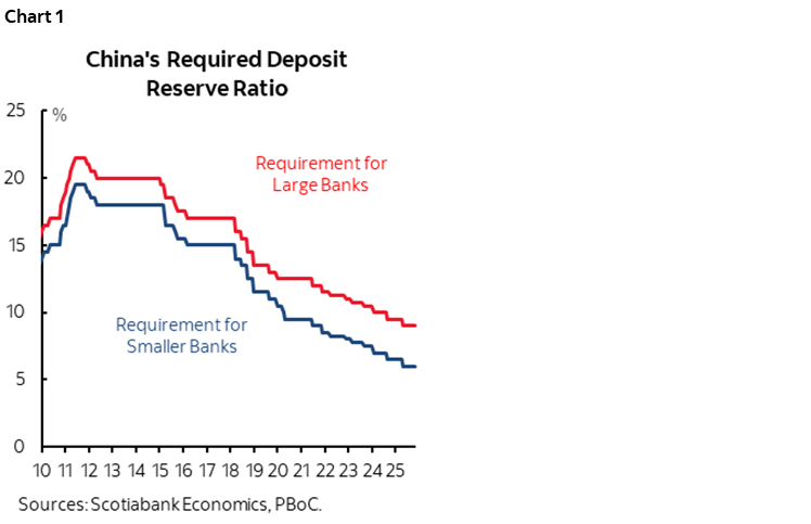 Chart 1: China's Required Deposit Reserve Ratio