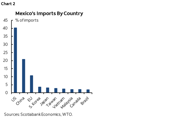 Chart 2: Mexico's Imports By Country