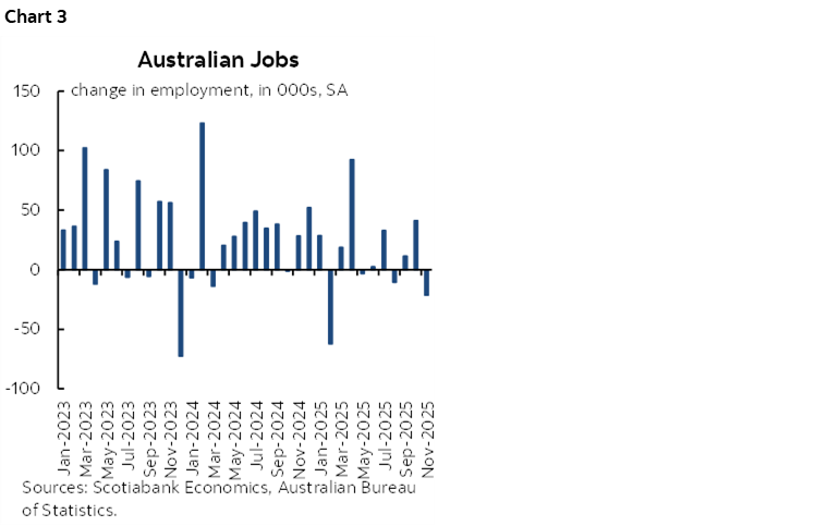 Chart 3: Australian Jobs