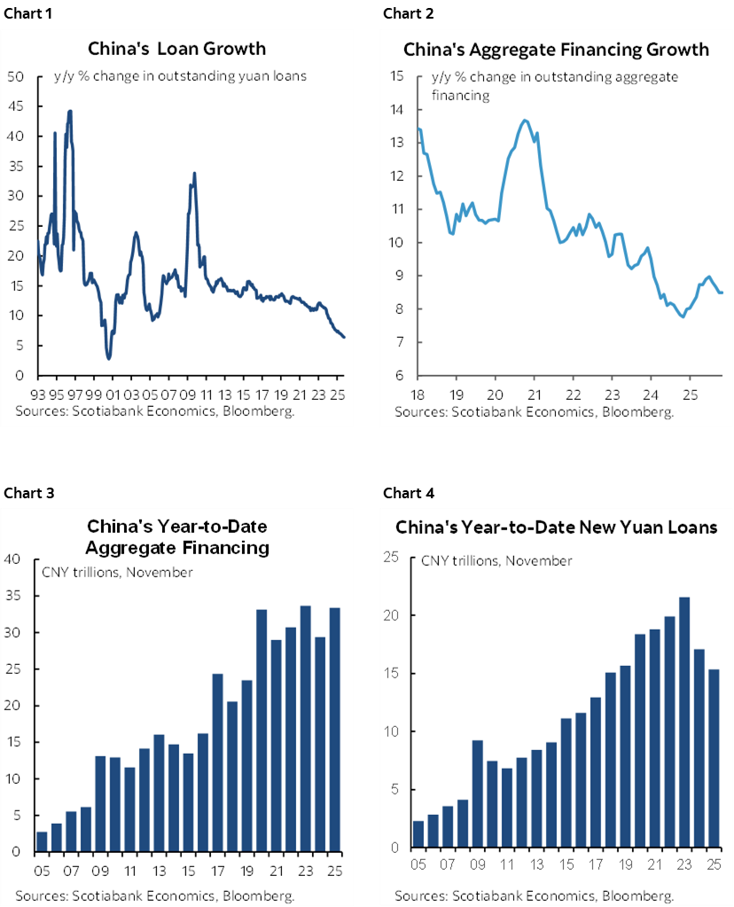 Chart 1: China's Loan Growth; Chart 2: China's Aggregate Financing Growth; Chart 3: China's Year-to-Date Aggregate Financing; Chart 4: China's Year-to-Date New Yuan Loans 