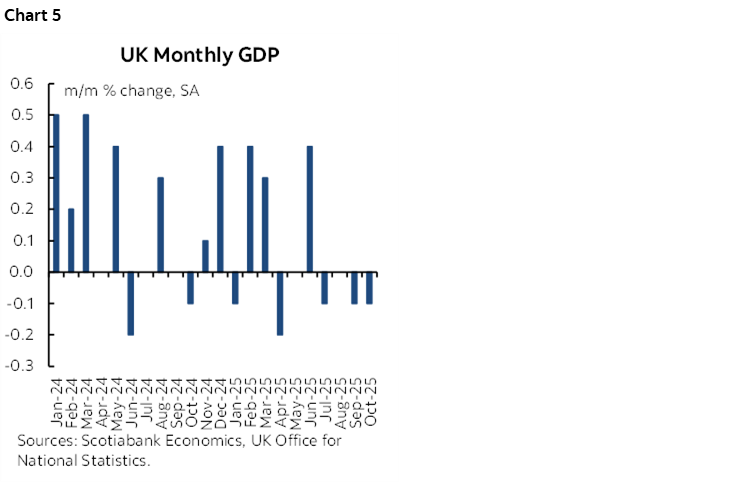 Chart 5: UK Monthly GDP