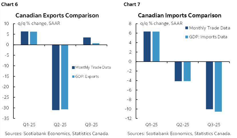 Chart 6: Canadian Exports Comparison; Chart 7: Canadian Imports Comparison