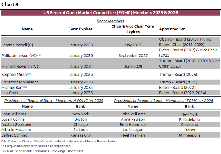 Chart 8: US Federal Open Market Committee (FOMC) Members 2025 & 2026