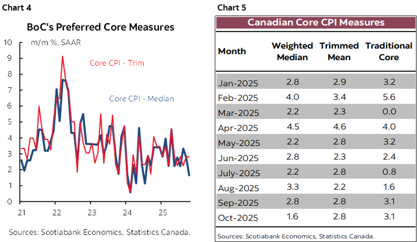 Chart 4: BoC's Preferred Core Measures; Chart 5: Canadian Core CPI Measures