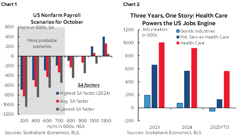 Chart 1: US Nonfarm Payroll Scenarios for October; Chart 2: Three Years, One Story: Health Care Powers the US Jobs Engine