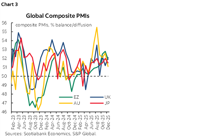 Chart 3: Global Composite PMIs 