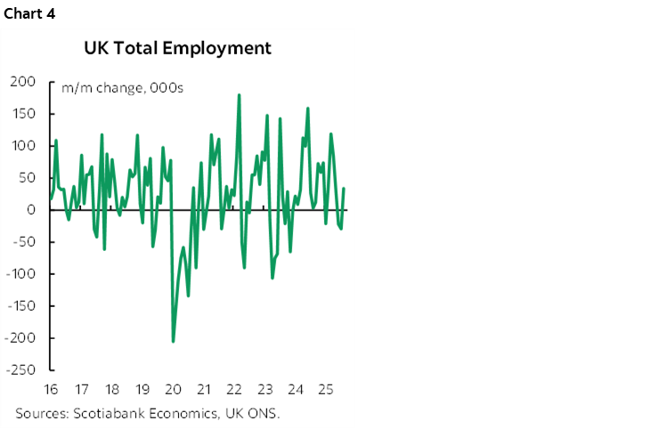 Chart 4: UK Total Employment