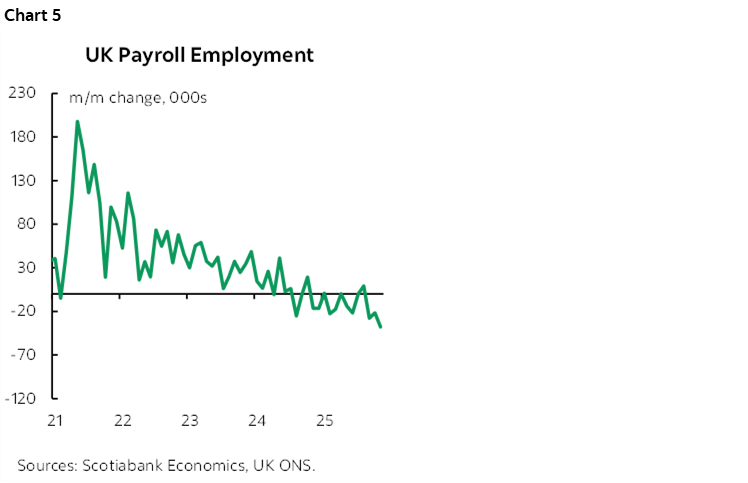 Chart 5: UK Payroll Employment