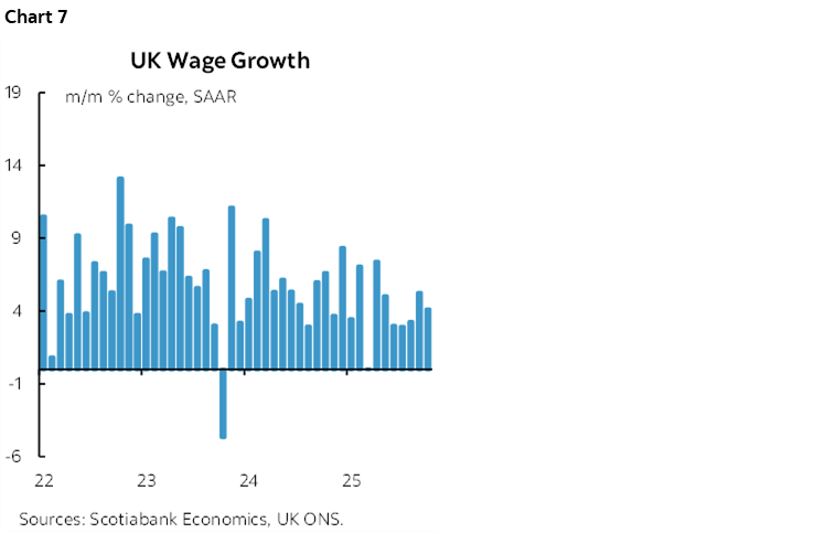 Chart 7: UK Wage Growth