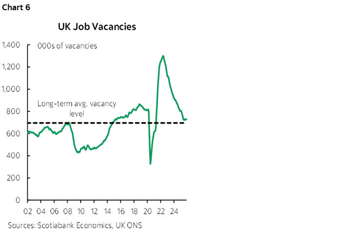 Chart 6: UK Job Vacancies