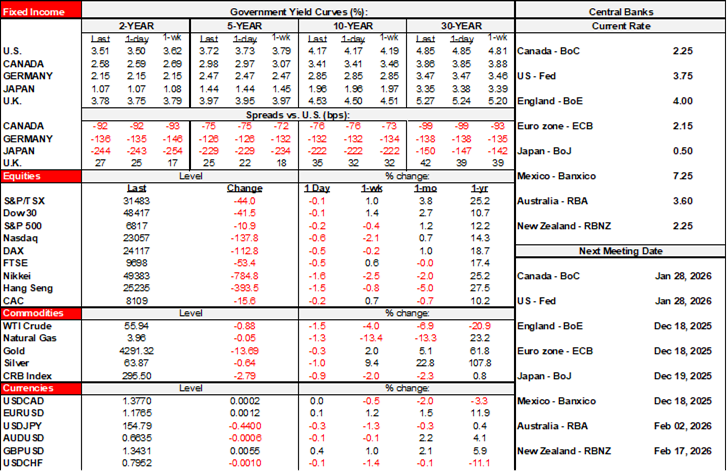 Rates Table