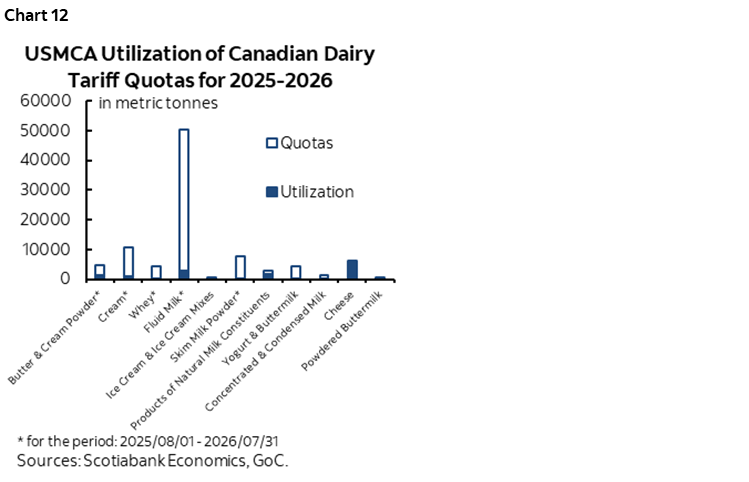 Chart 12: USMCA Utilization of Canadian Dairy Tariff Quotas for 2025-26