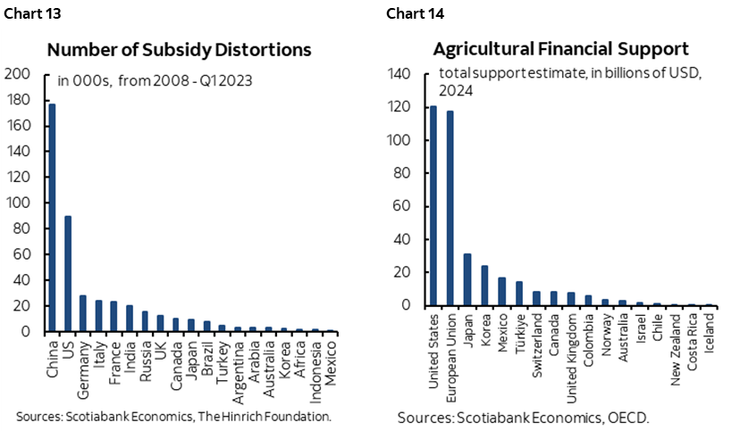 Chart 13: Number of Subsidy Distortions; Chart 14: Agricultural Financial Support