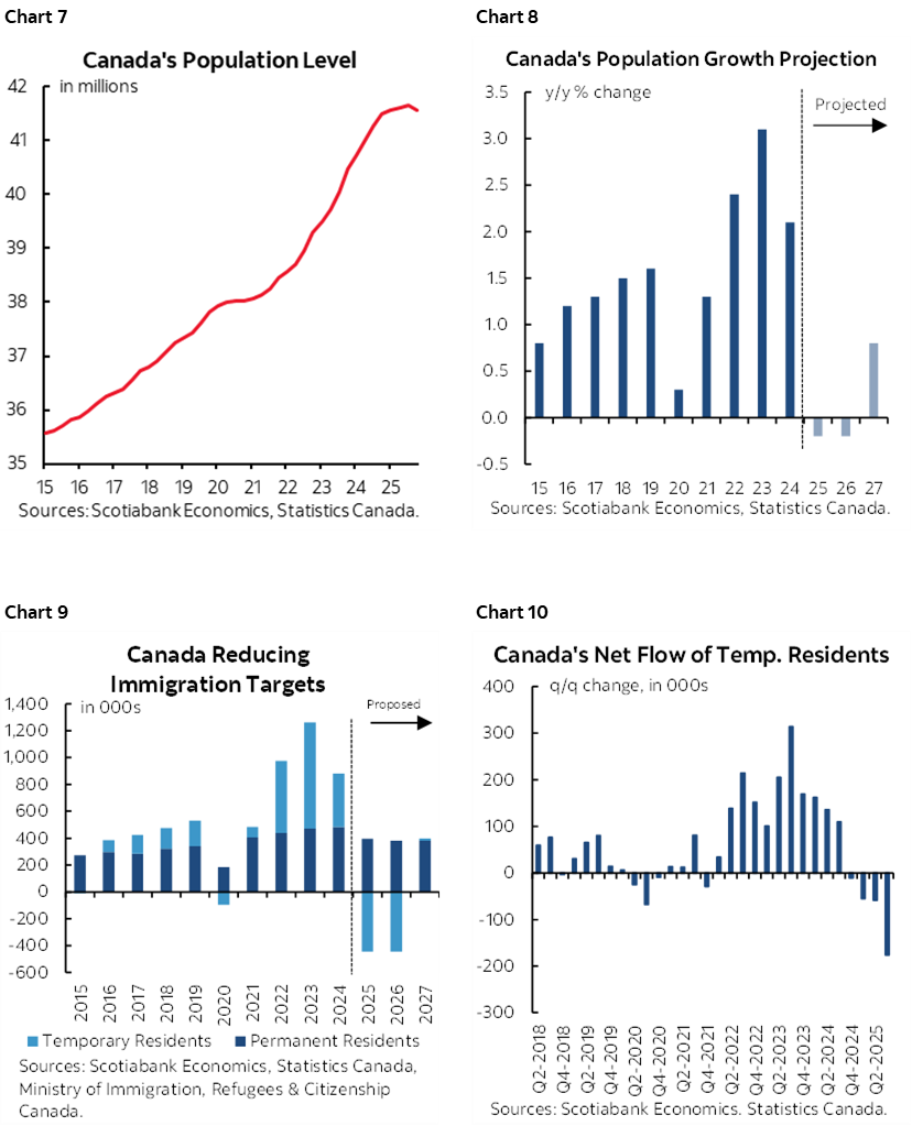 Chart 7: Canada's Population Level; Chart 8: Canada's Population Growth Projection; Chart 9: Canada Reducing Immigration Targets; Chart 10: Canada's Net Flow of Temp. Residents