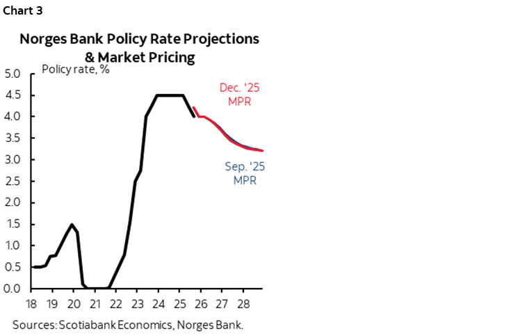 Chart 3: Norges Bank Policy Rate Projections & Market Pricing