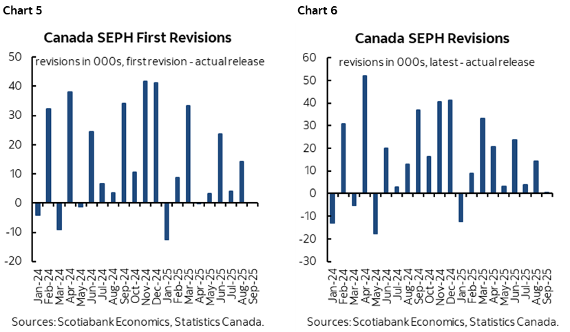Chart 5: Canada SEPH First Revisions; Chart 6: Canada SEPH Revisions