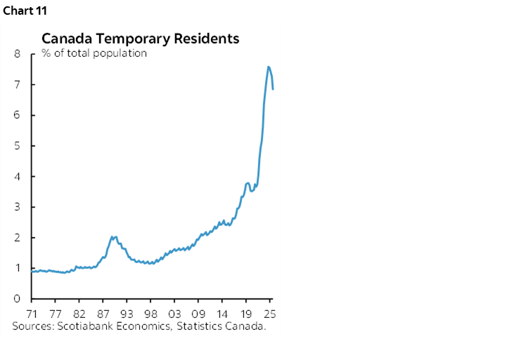 Chart 11: Canada Temporary Residents