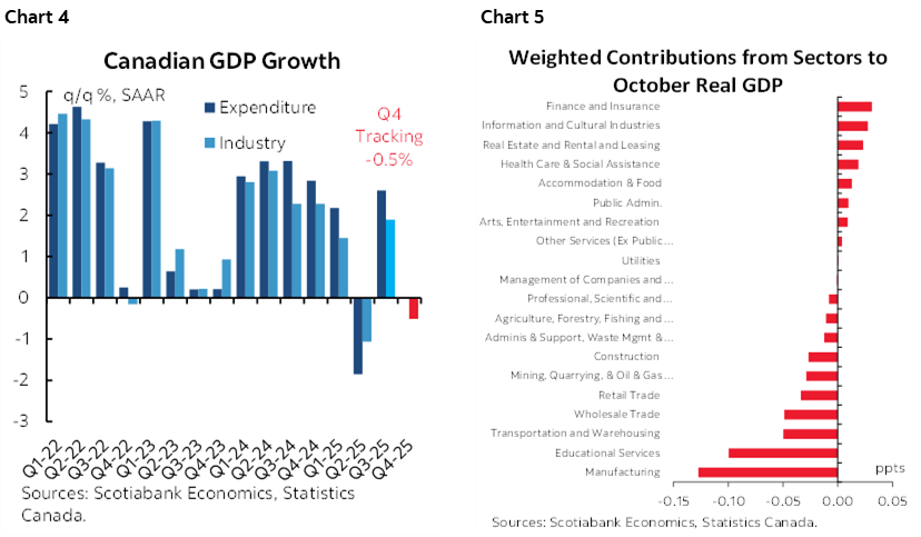 Chart 4: Canadian GDP Growth; Chart 5: Weighted Contributions from Sectors to October Real GDP