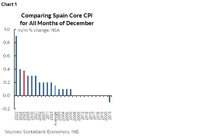 Chart 1: Comparing Spain Core CPI for All Months of December