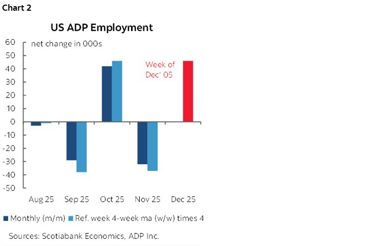 Chart 2: US ADP Employment